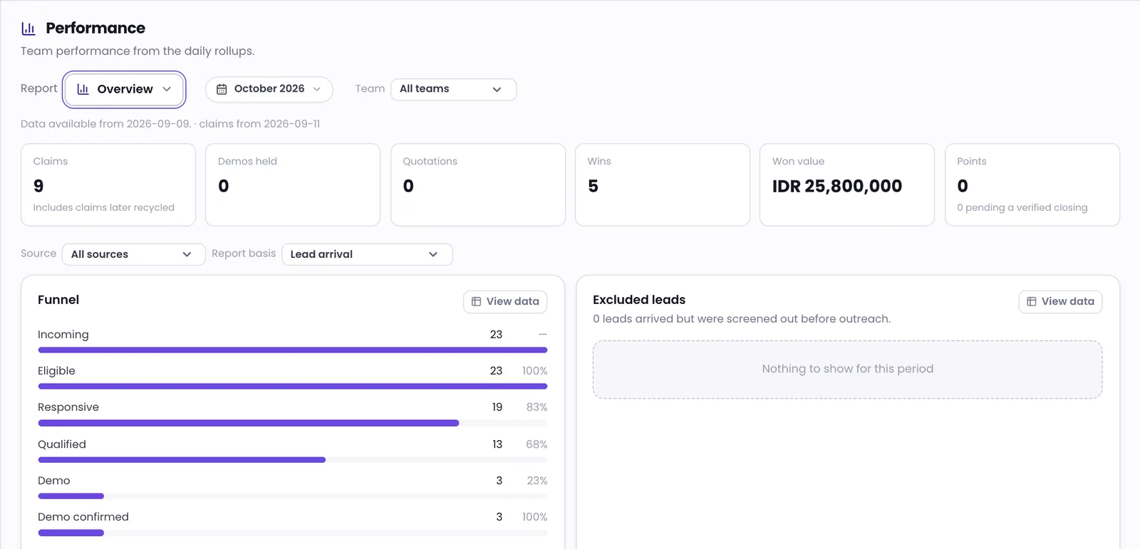 The Performance screen with the report picker highlighted, summary numbers and the funnel