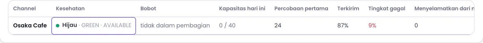 Tabel kesehatan channel di layar Deliverability, dengan kolom Kesehatan disorot